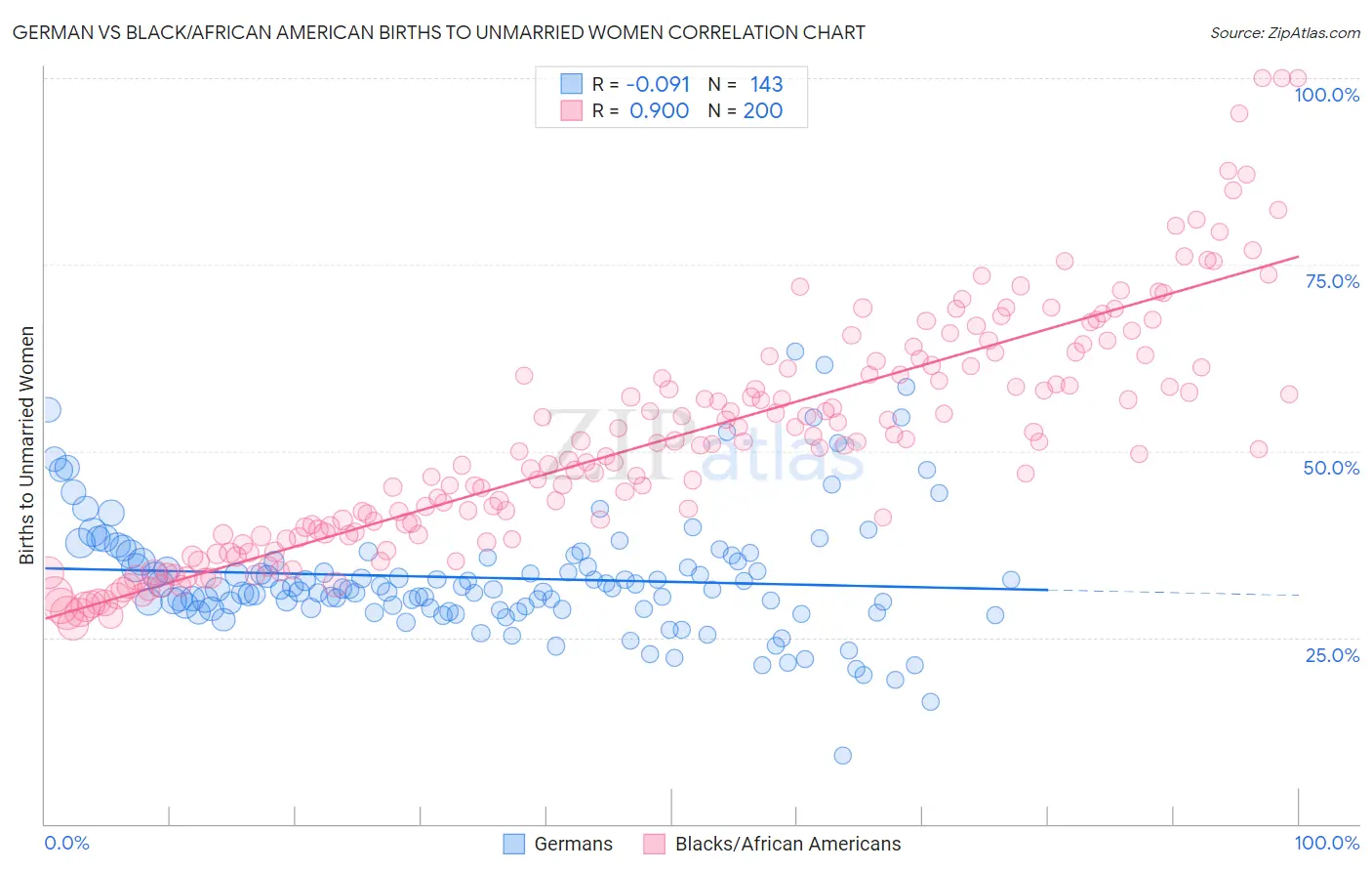 German vs Black/African American Births to Unmarried Women