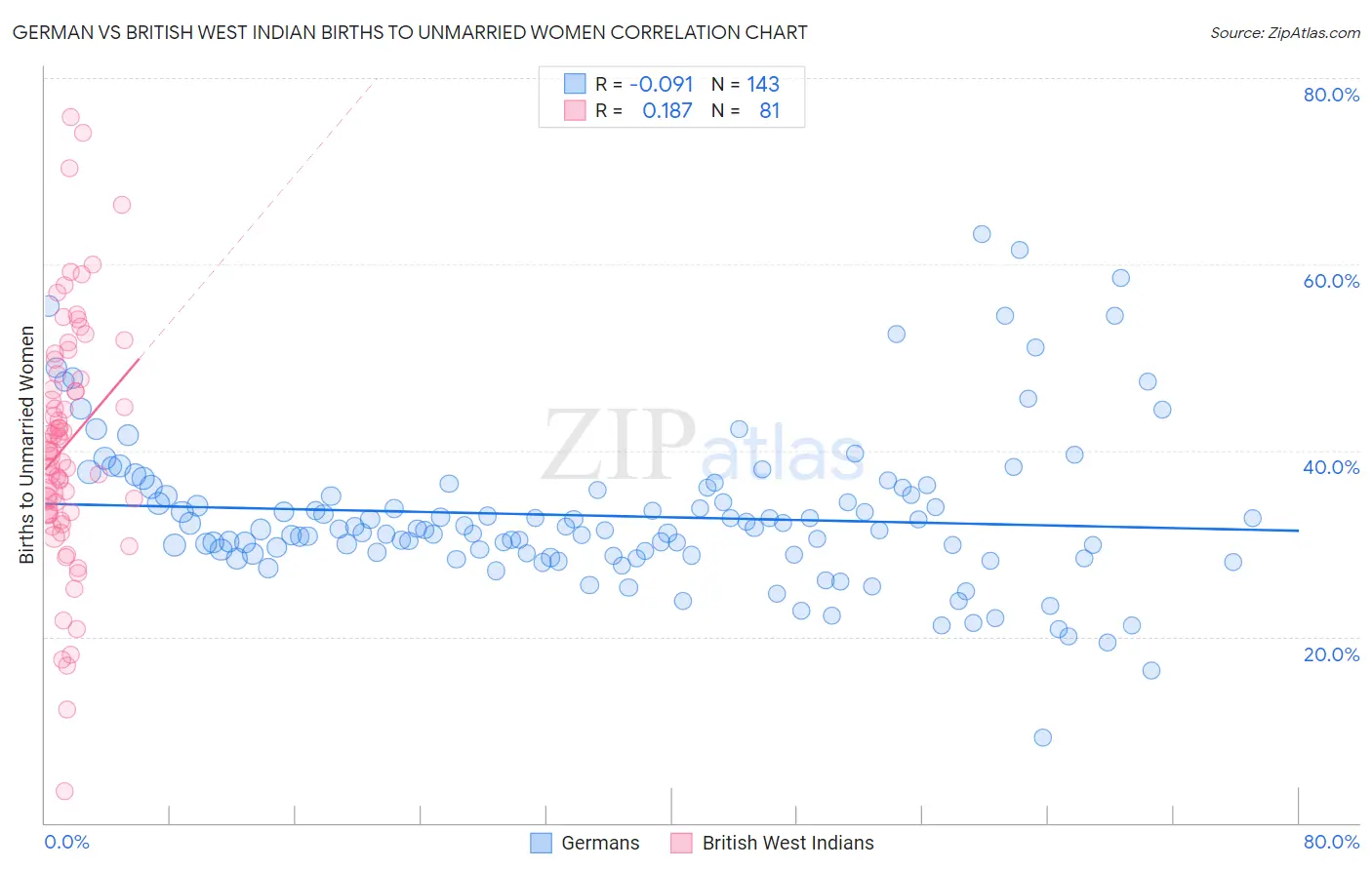 German vs British West Indian Births to Unmarried Women