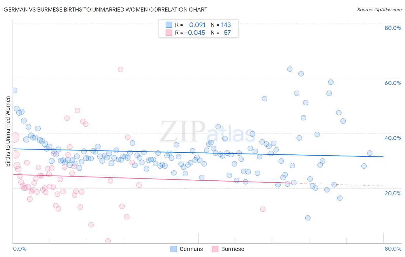 German vs Burmese Births to Unmarried Women