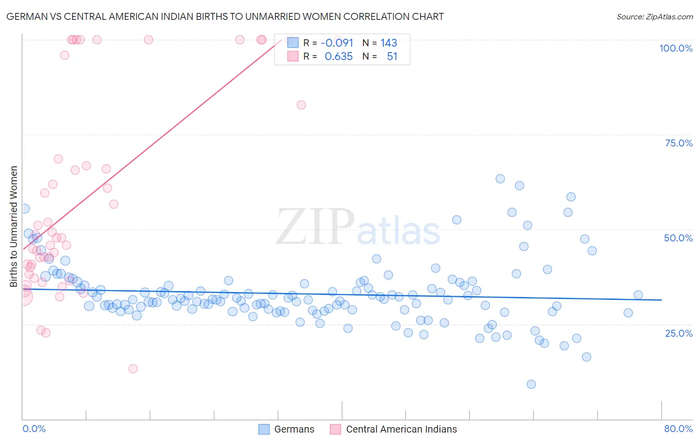 German vs Central American Indian Births to Unmarried Women