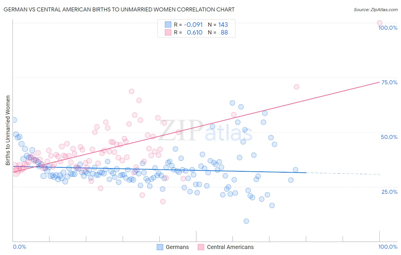 German vs Central American Births to Unmarried Women