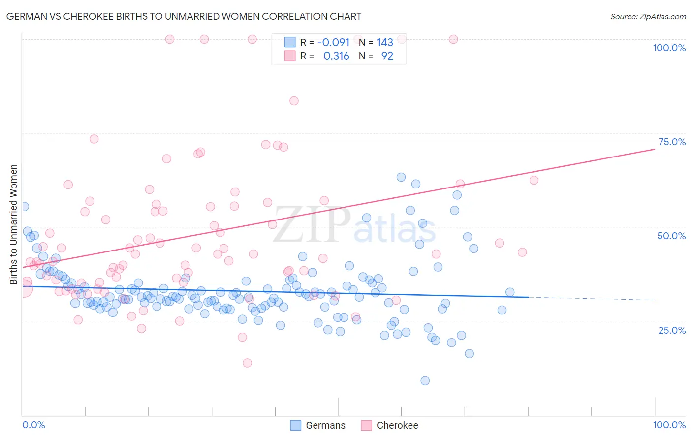 German vs Cherokee Births to Unmarried Women