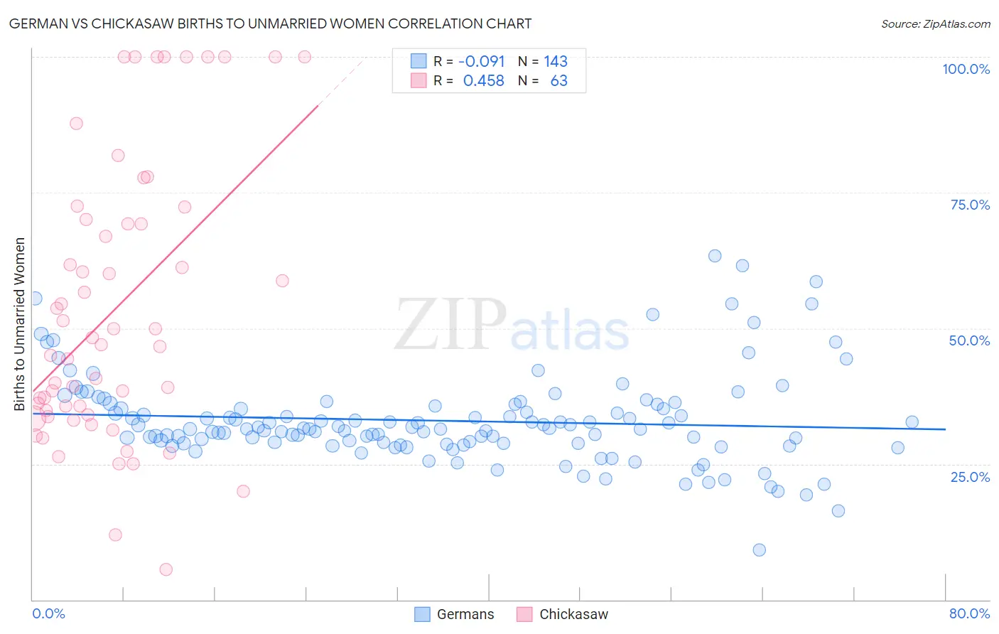 German vs Chickasaw Births to Unmarried Women