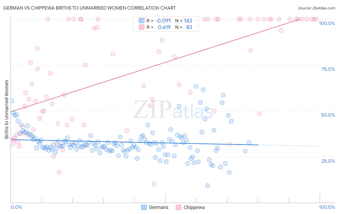 German vs Chippewa Births to Unmarried Women