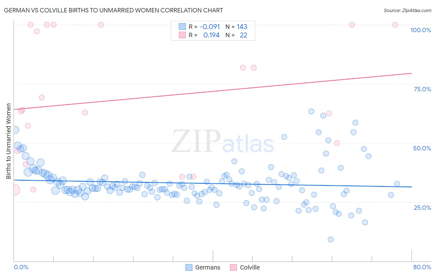 German vs Colville Births to Unmarried Women
