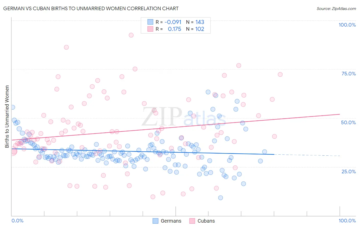 German vs Cuban Births to Unmarried Women