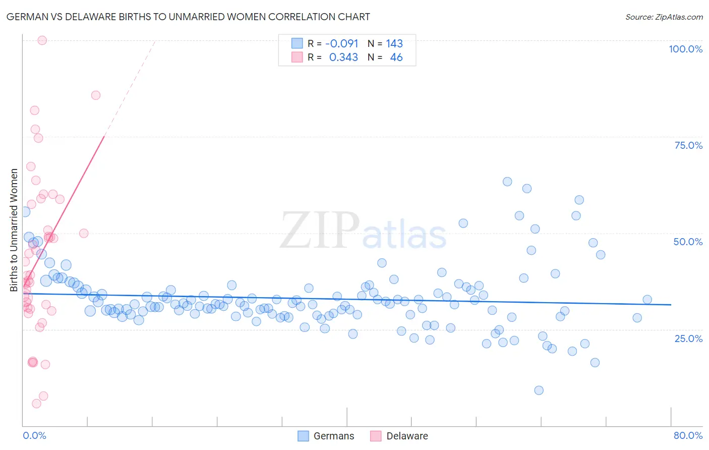 German vs Delaware Births to Unmarried Women