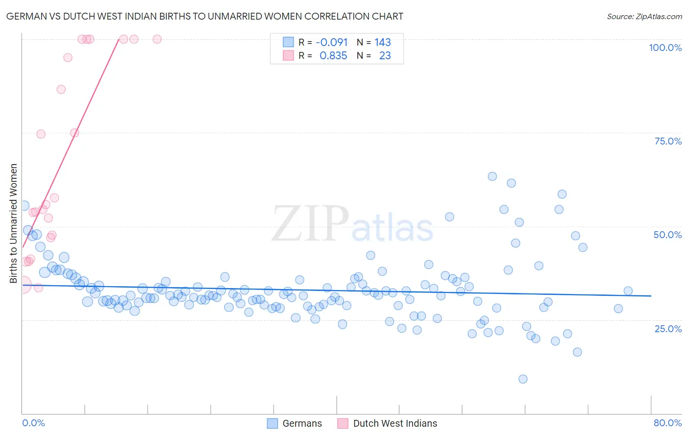 German vs Dutch West Indian Births to Unmarried Women