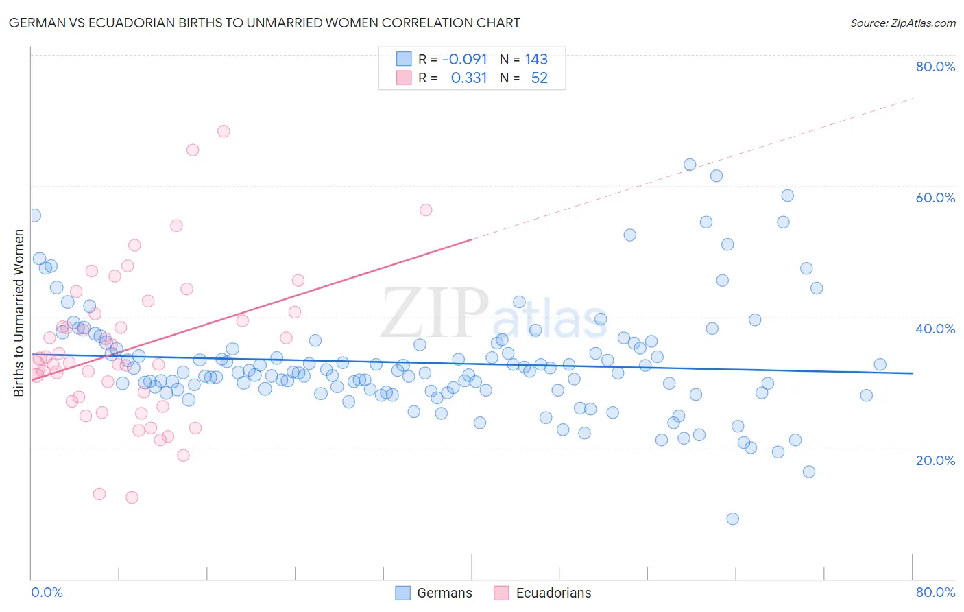 German vs Ecuadorian Births to Unmarried Women