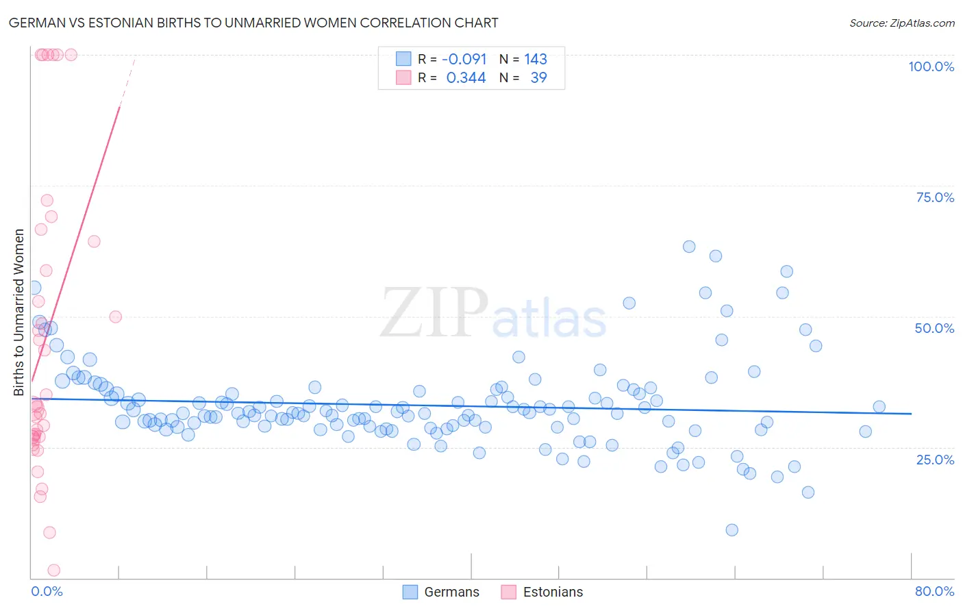 German vs Estonian Births to Unmarried Women