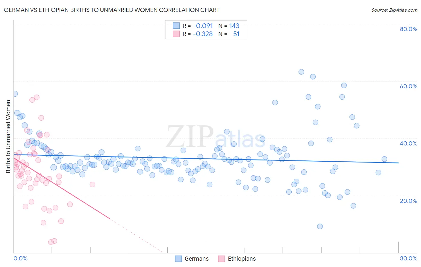 German vs Ethiopian Births to Unmarried Women