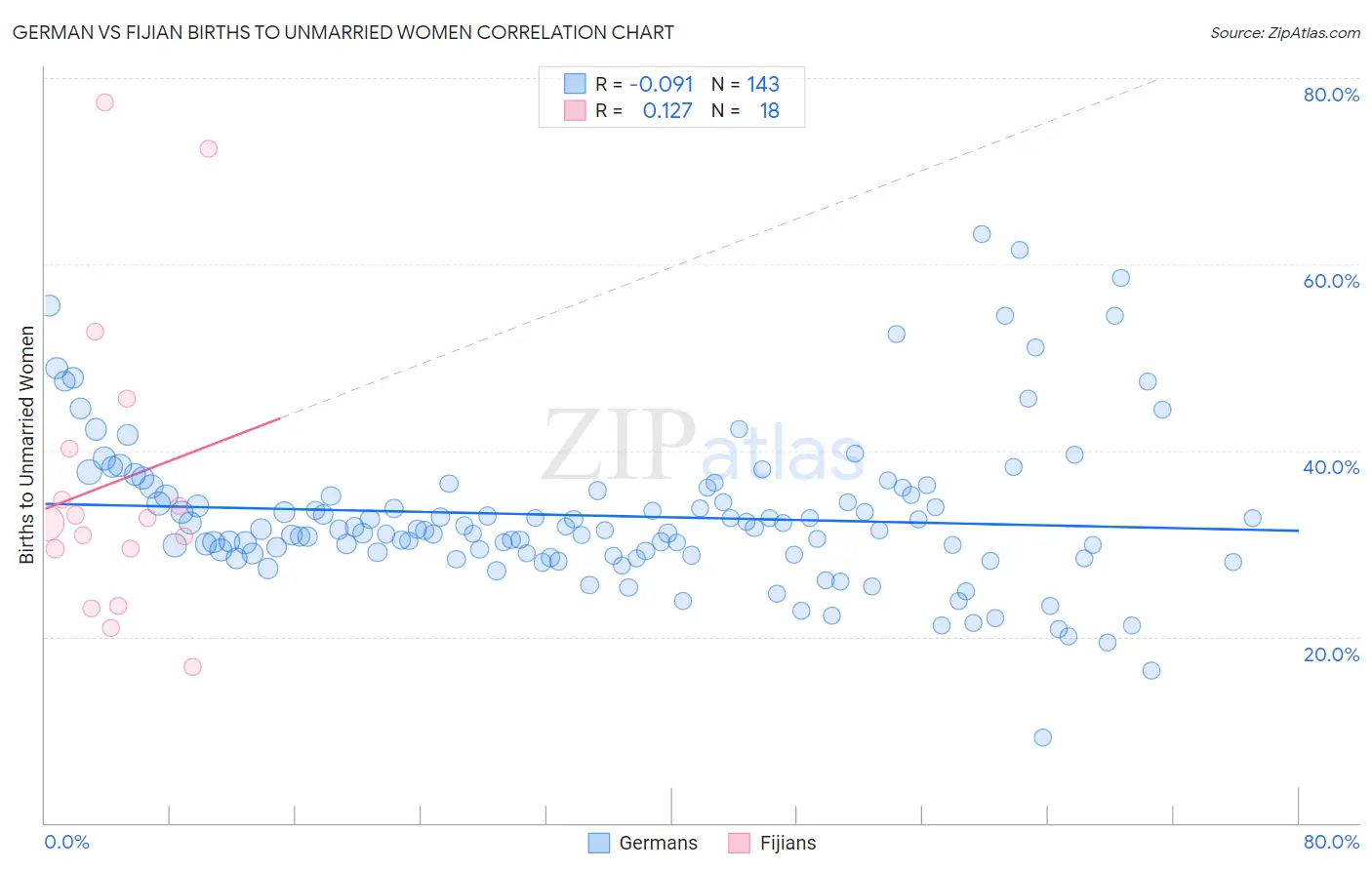 German vs Fijian Births to Unmarried Women