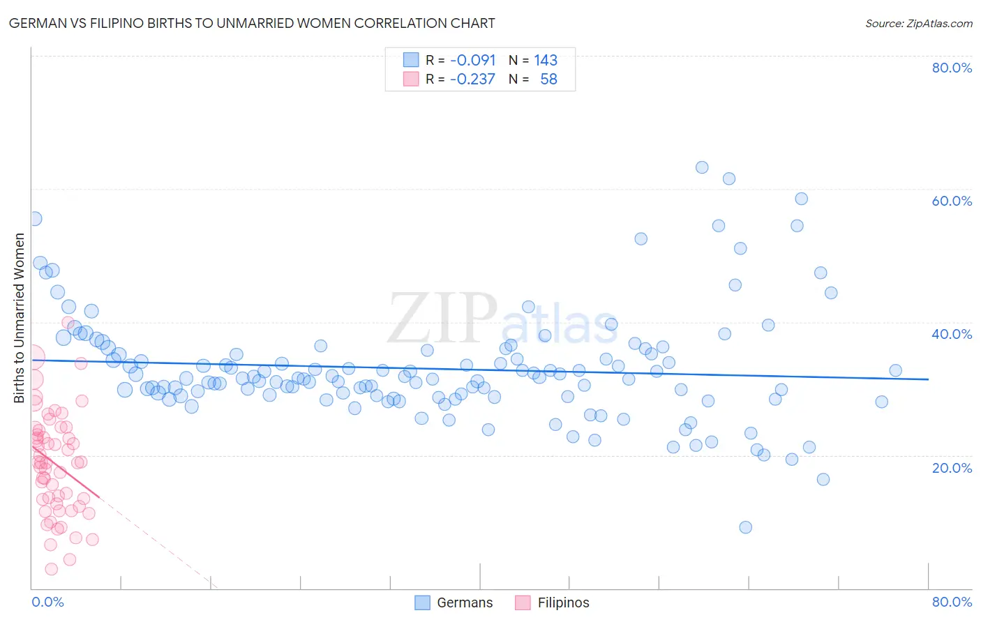 German vs Filipino Births to Unmarried Women