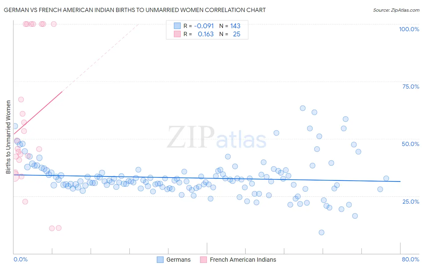 German vs French American Indian Births to Unmarried Women