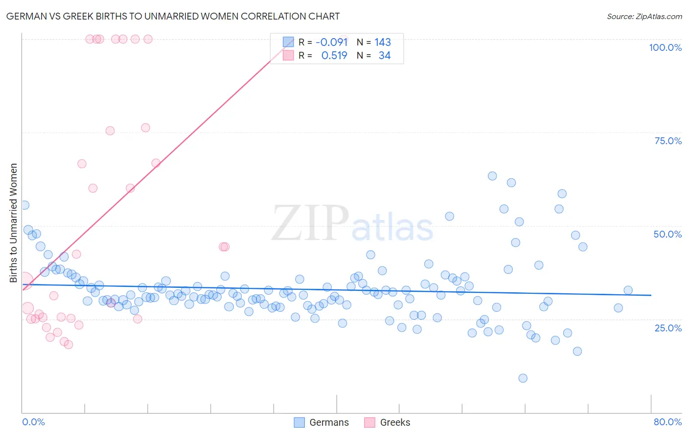 German vs Greek Births to Unmarried Women
