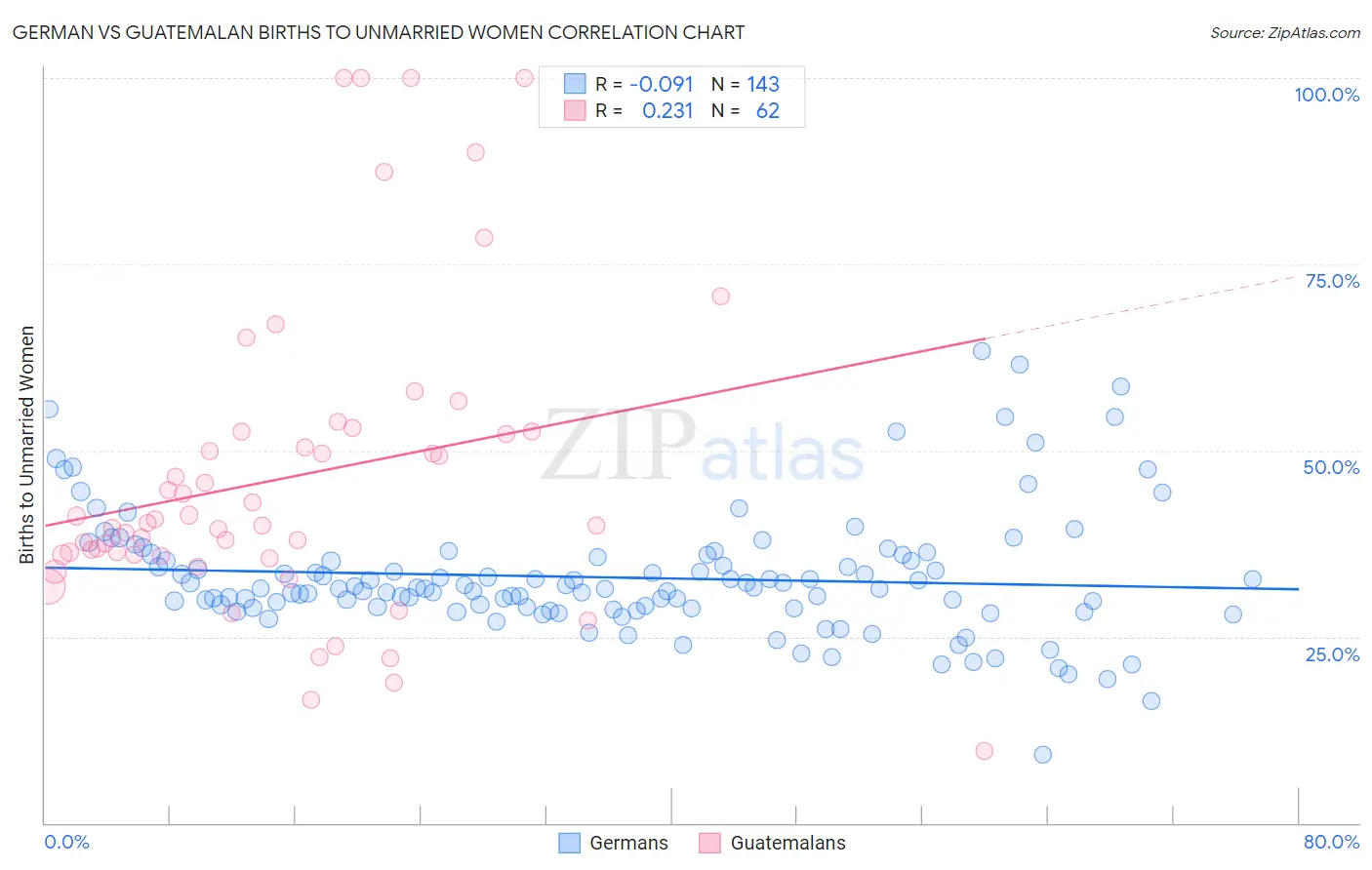 German vs Guatemalan Births to Unmarried Women