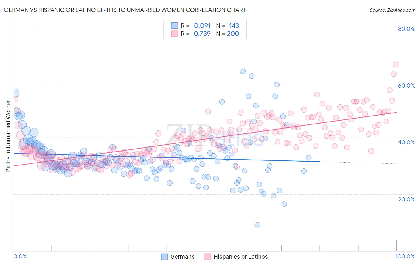German vs Hispanic or Latino Births to Unmarried Women