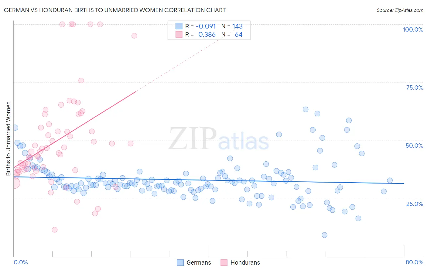German vs Honduran Births to Unmarried Women