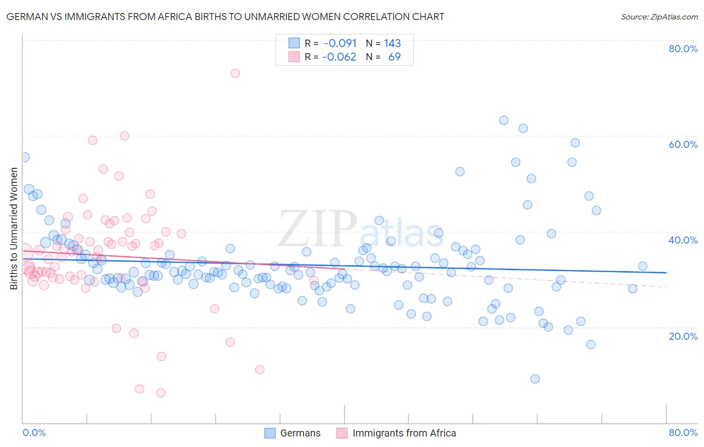 German vs Immigrants from Africa Births to Unmarried Women