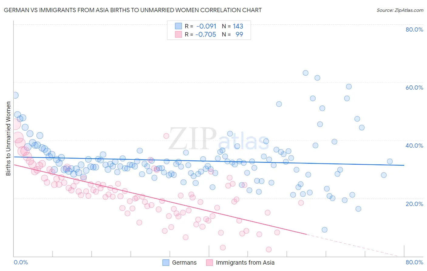 German vs Immigrants from Asia Births to Unmarried Women
