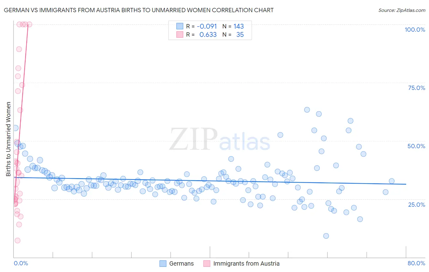 German vs Immigrants from Austria Births to Unmarried Women
