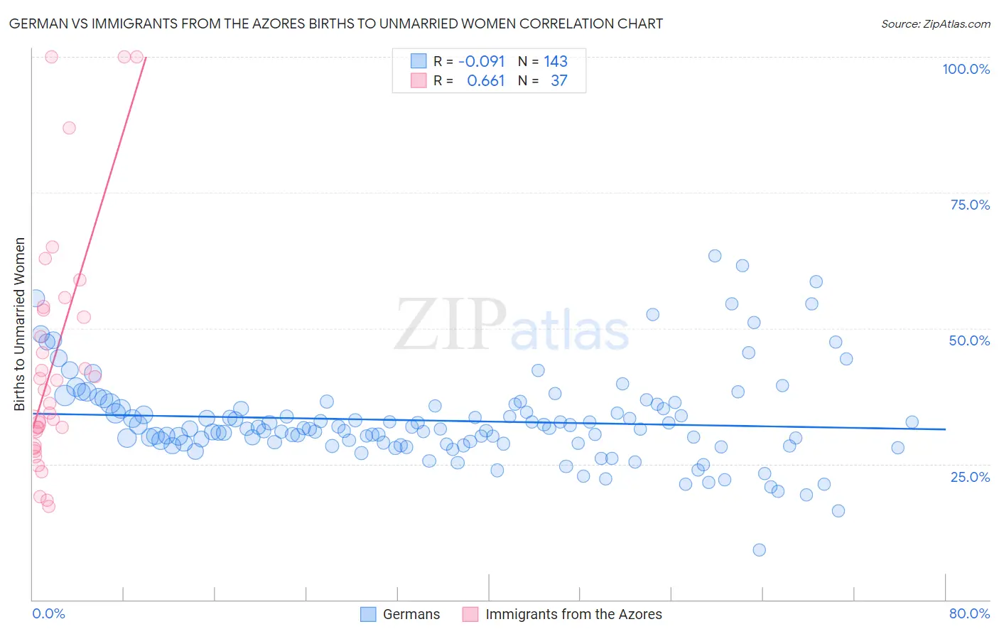 German vs Immigrants from the Azores Births to Unmarried Women