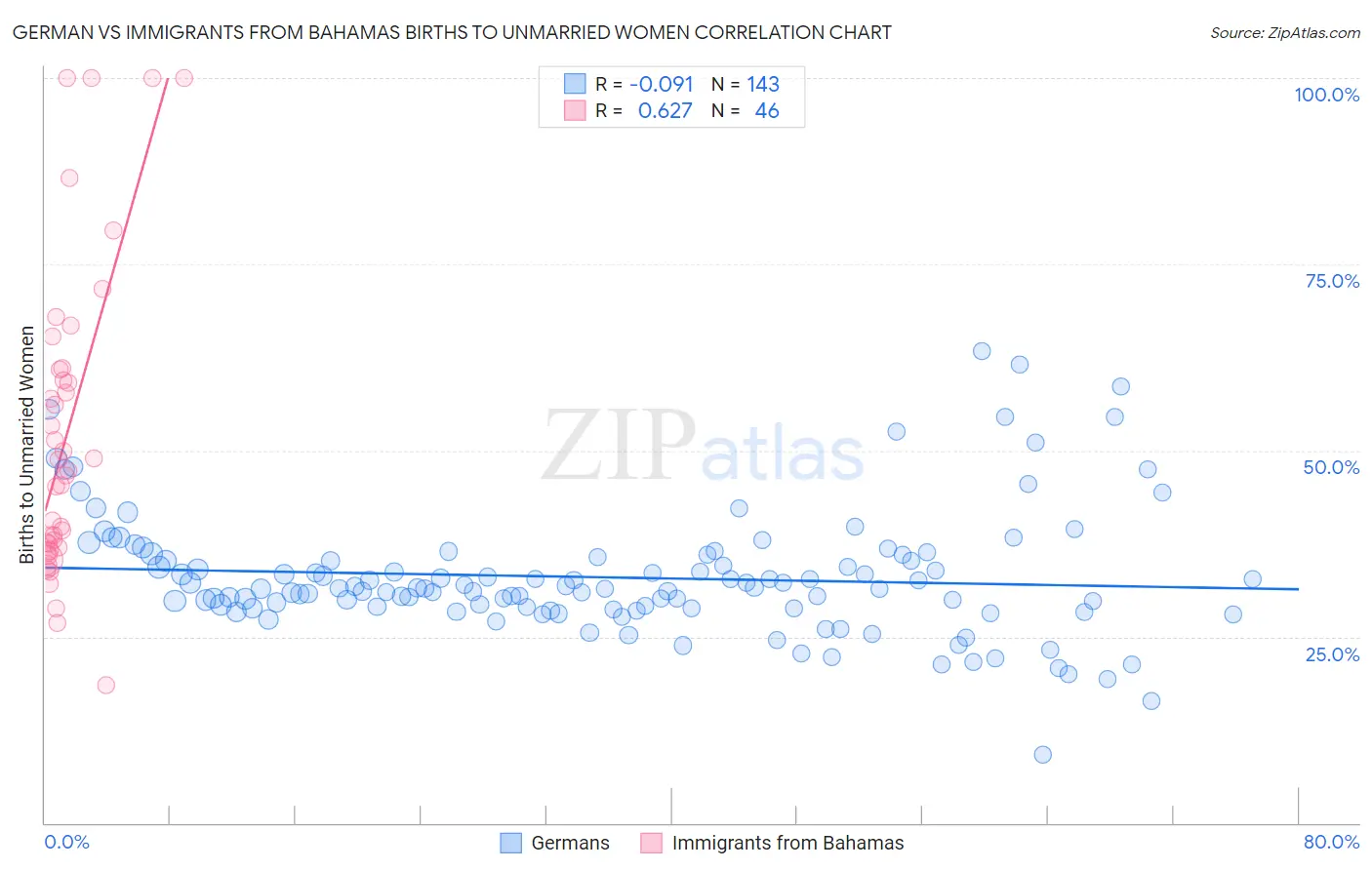 German vs Immigrants from Bahamas Births to Unmarried Women
