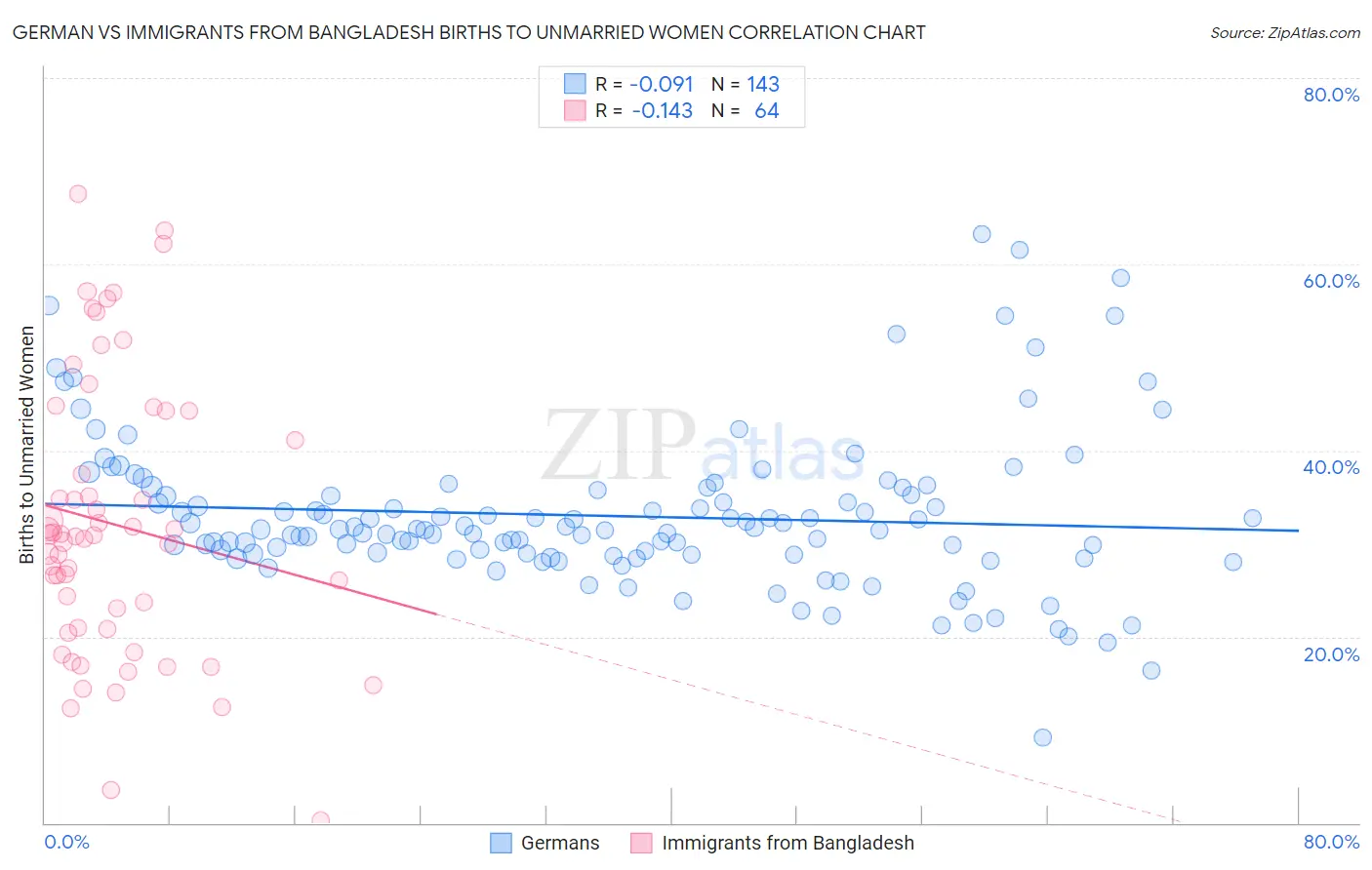 German vs Immigrants from Bangladesh Births to Unmarried Women