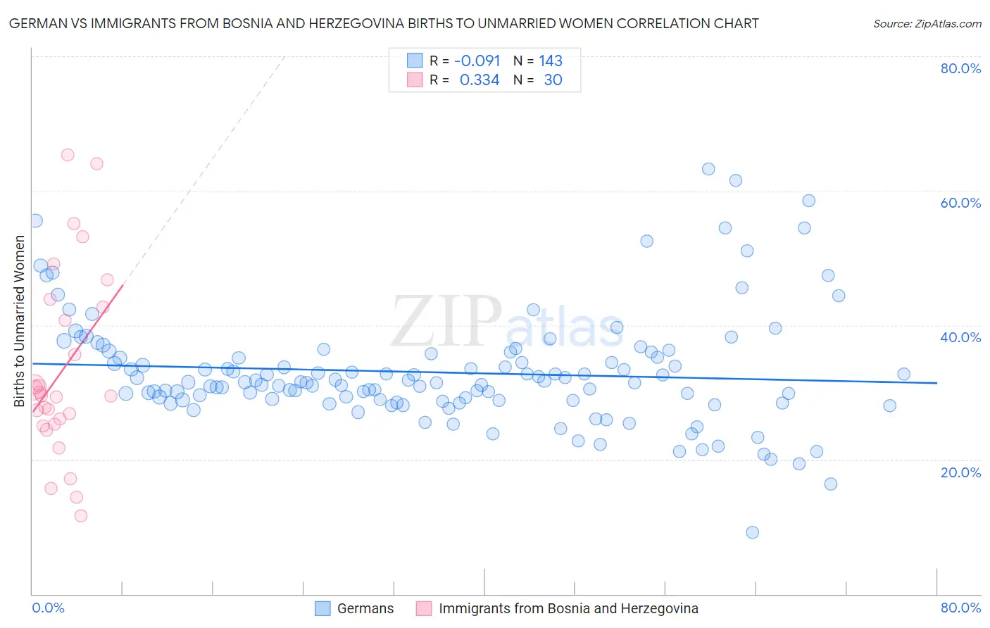 German vs Immigrants from Bosnia and Herzegovina Births to Unmarried Women