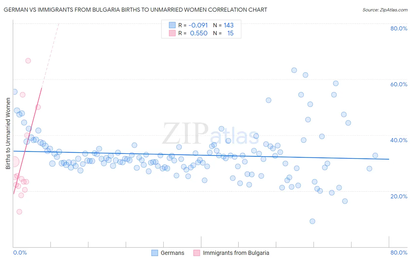 German vs Immigrants from Bulgaria Births to Unmarried Women