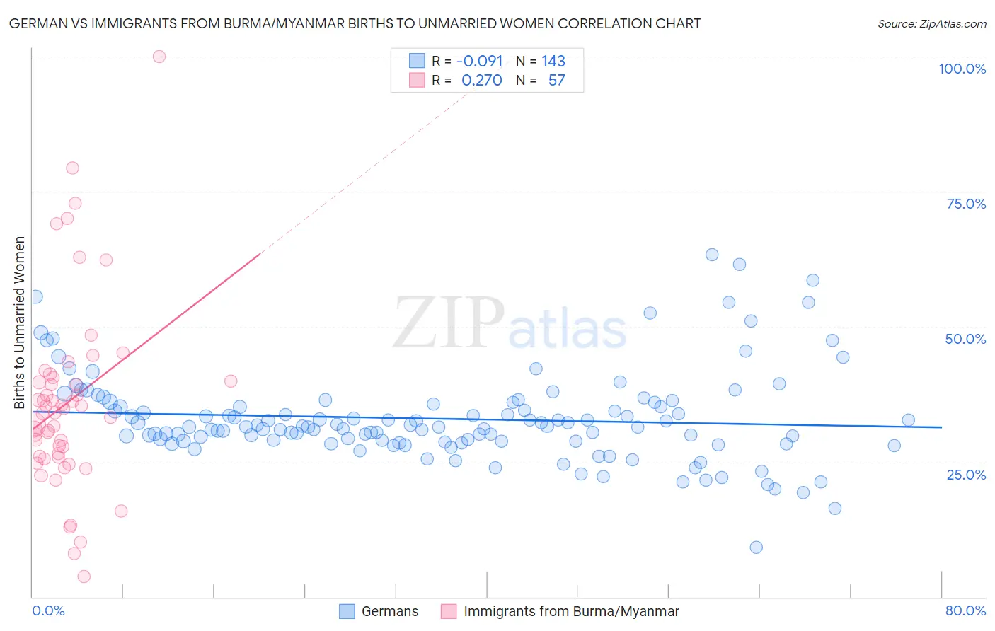 German vs Immigrants from Burma/Myanmar Births to Unmarried Women