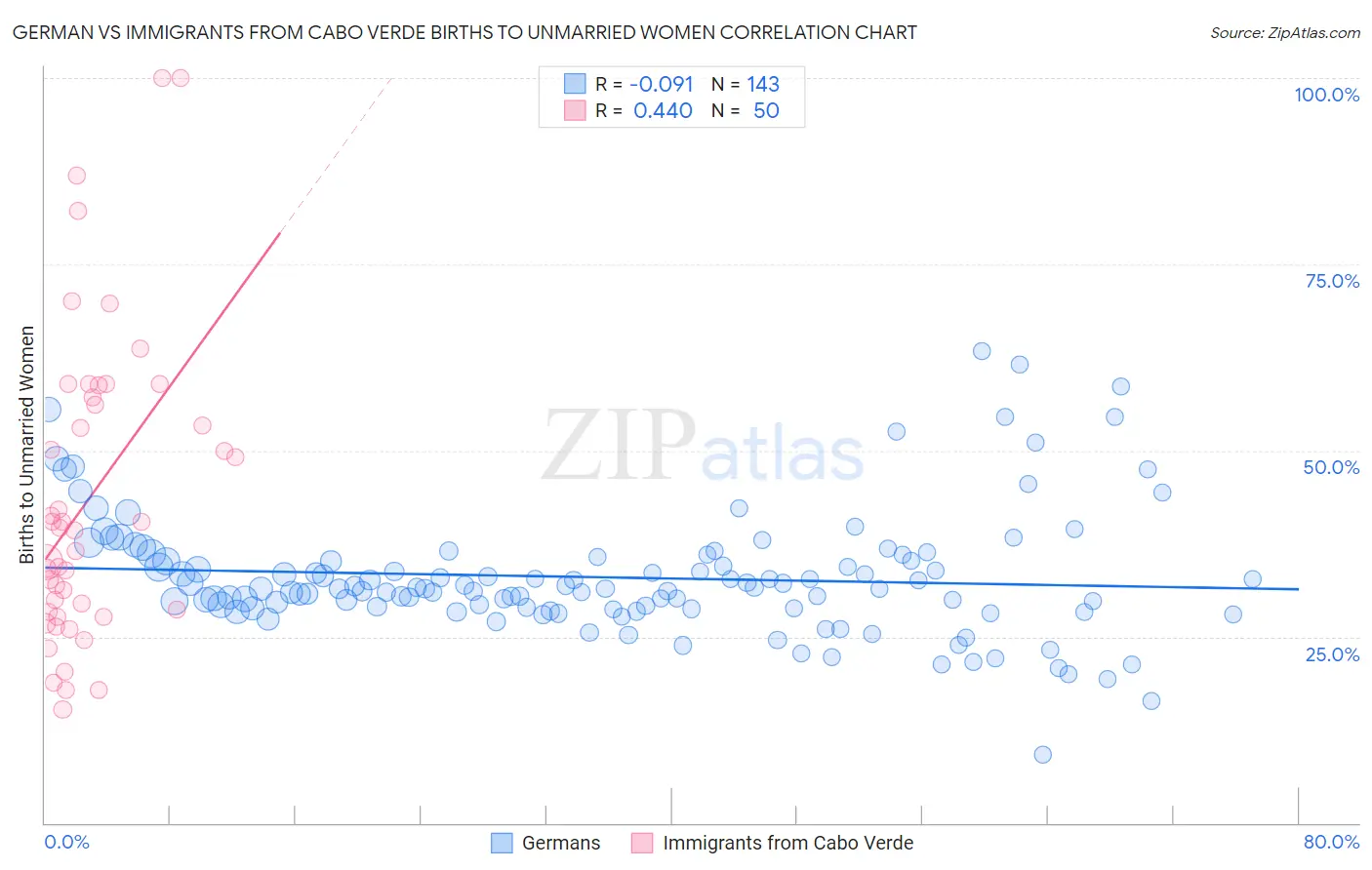 German vs Immigrants from Cabo Verde Births to Unmarried Women