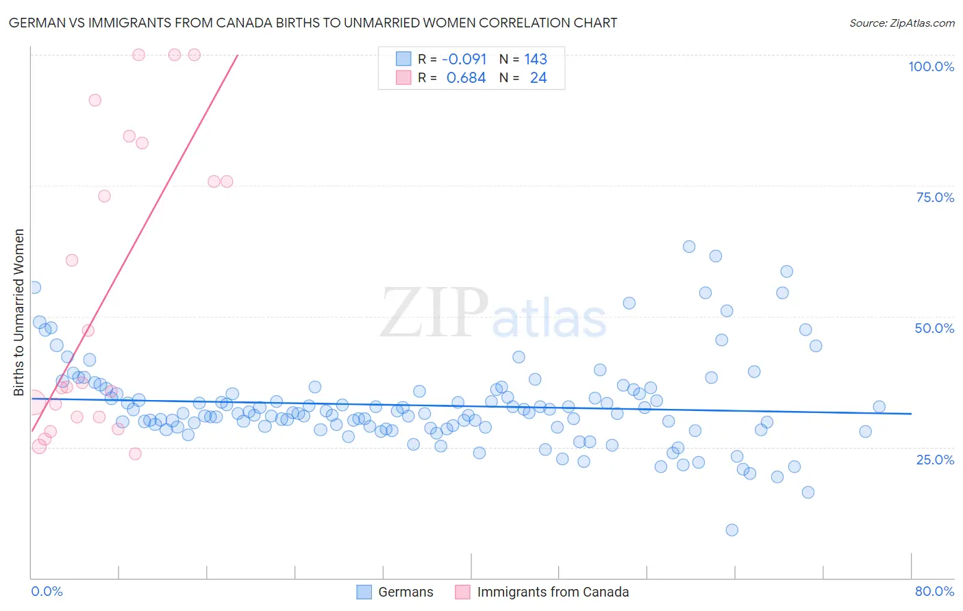 German vs Immigrants from Canada Births to Unmarried Women