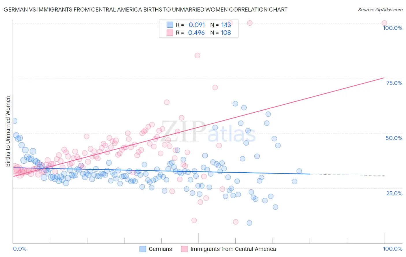 German vs Immigrants from Central America Births to Unmarried Women