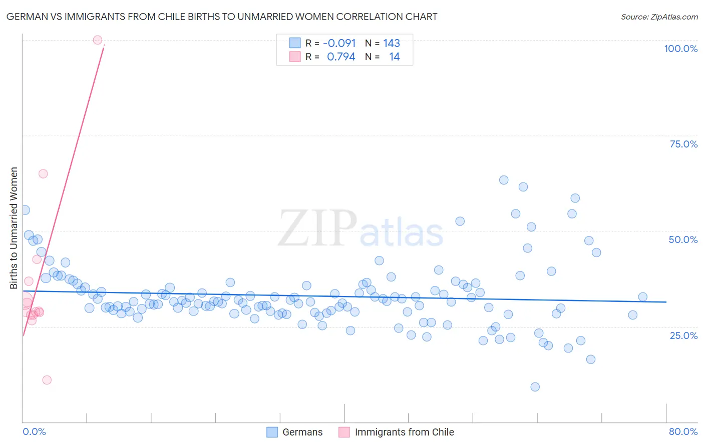 German vs Immigrants from Chile Births to Unmarried Women