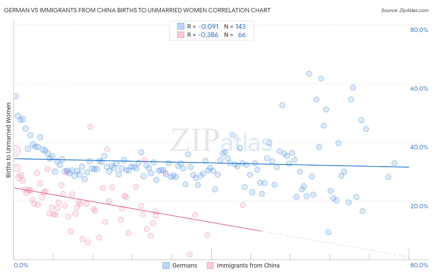 German vs Immigrants from China Births to Unmarried Women