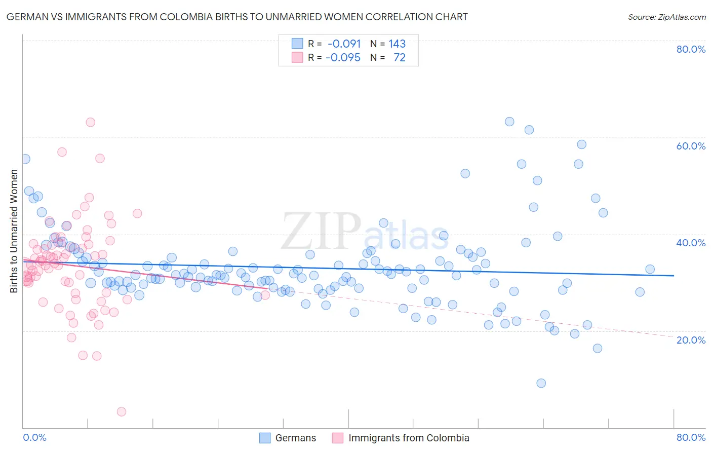 German vs Immigrants from Colombia Births to Unmarried Women