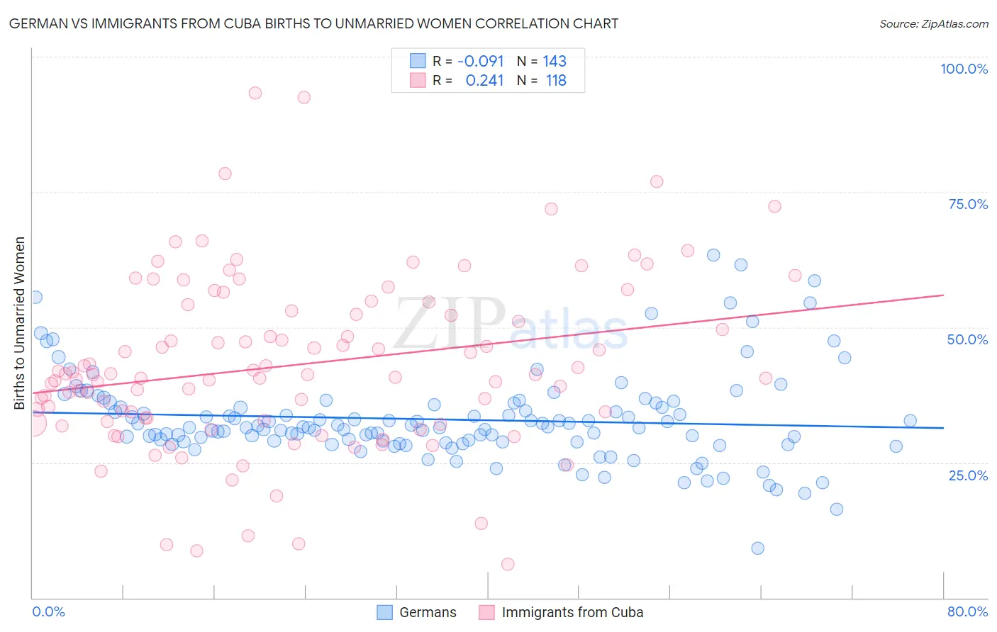 German vs Immigrants from Cuba Births to Unmarried Women