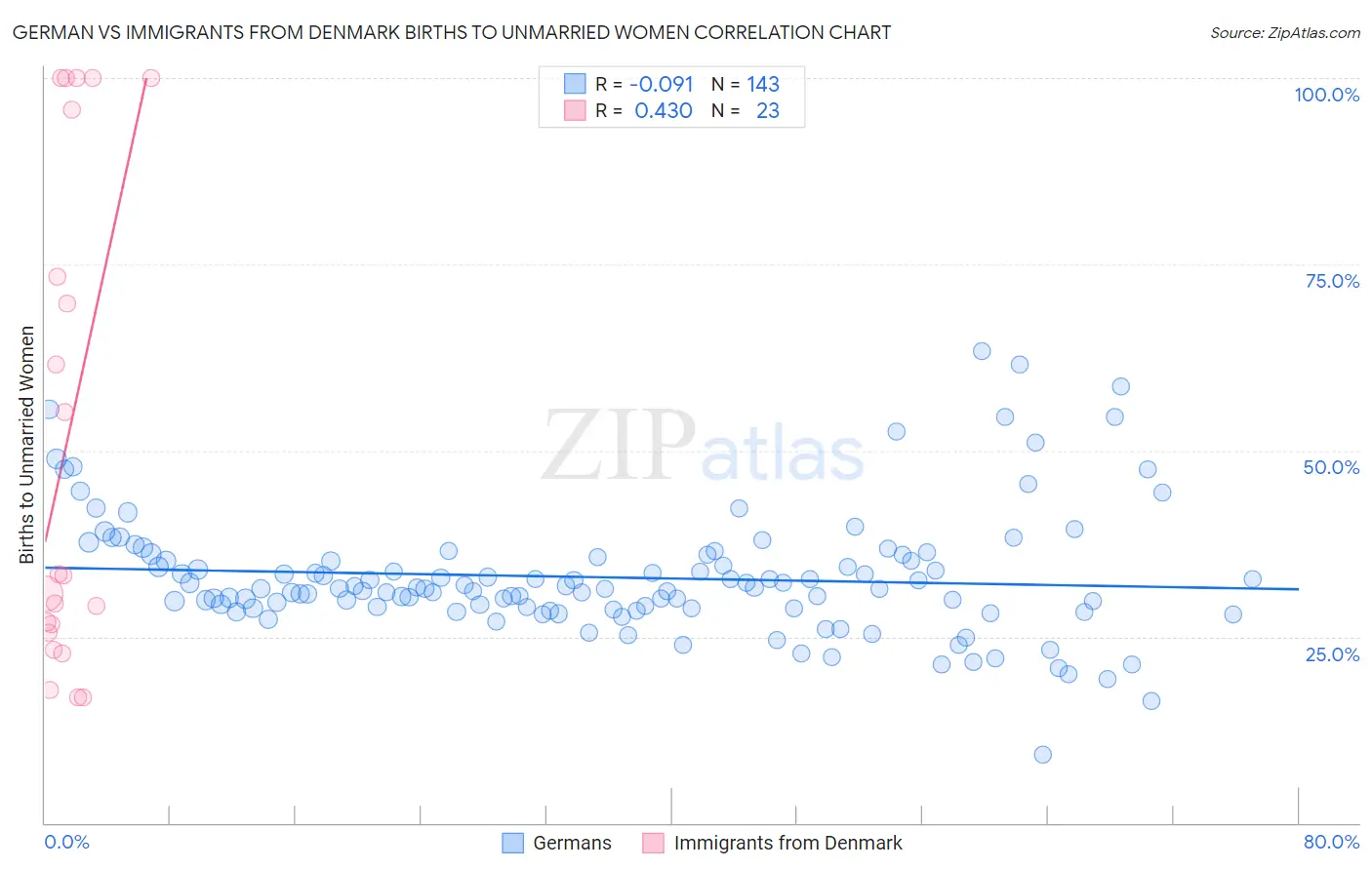 German vs Immigrants from Denmark Births to Unmarried Women
