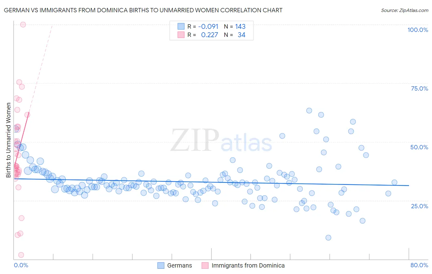 German vs Immigrants from Dominica Births to Unmarried Women