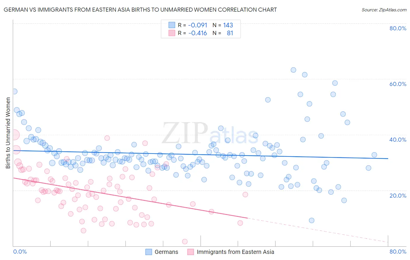 German vs Immigrants from Eastern Asia Births to Unmarried Women