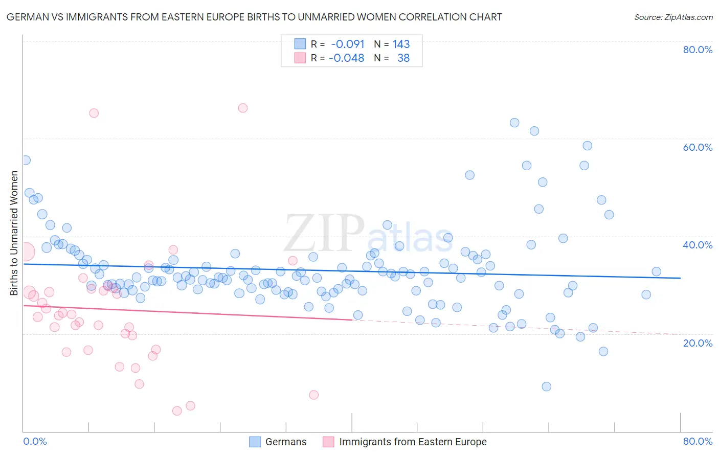 German vs Immigrants from Eastern Europe Births to Unmarried Women
