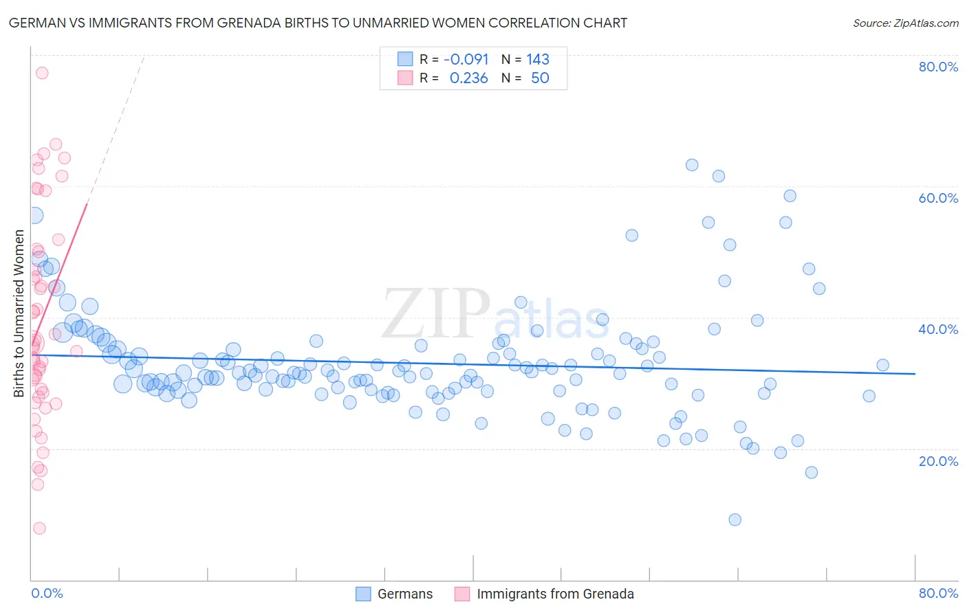 German vs Immigrants from Grenada Births to Unmarried Women