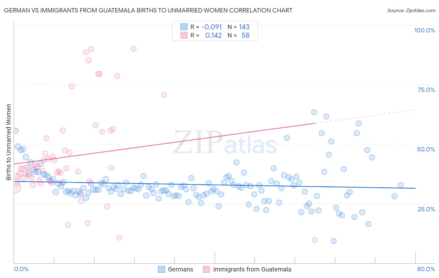 German vs Immigrants from Guatemala Births to Unmarried Women