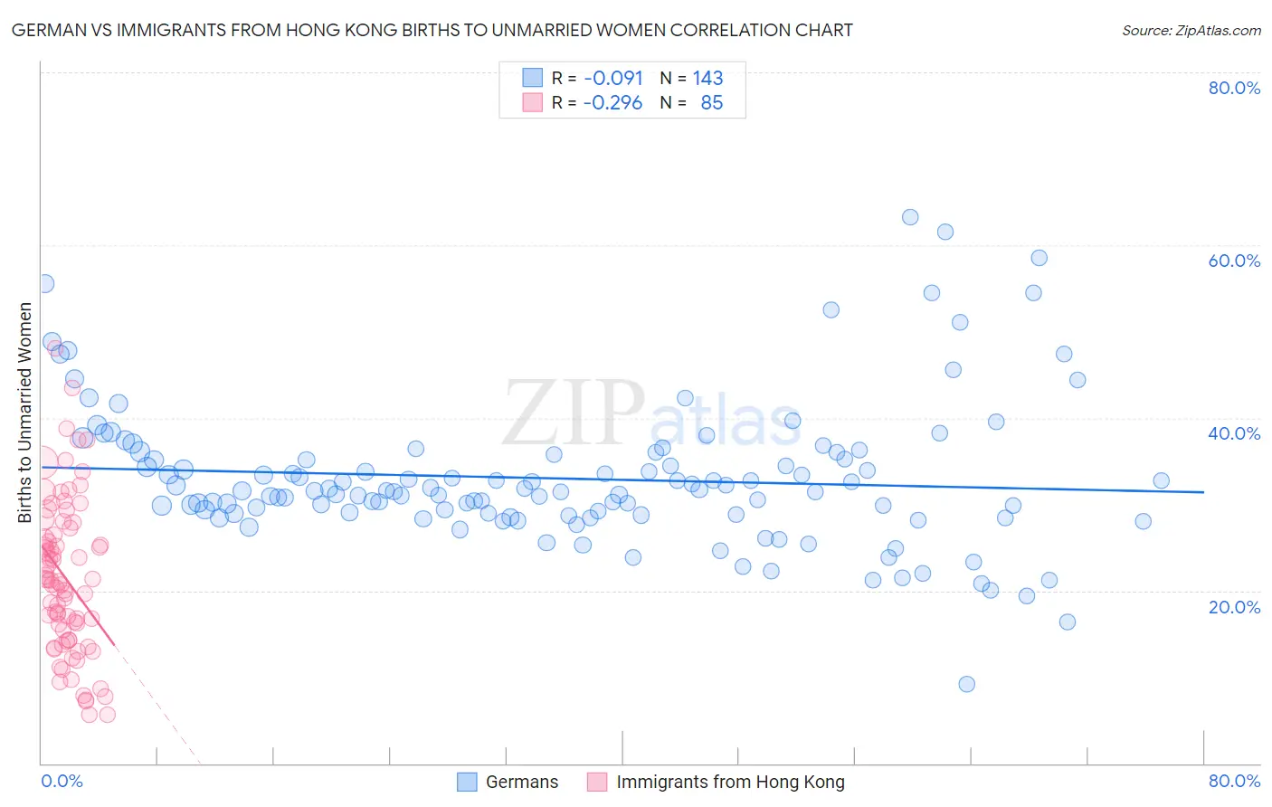 German vs Immigrants from Hong Kong Births to Unmarried Women