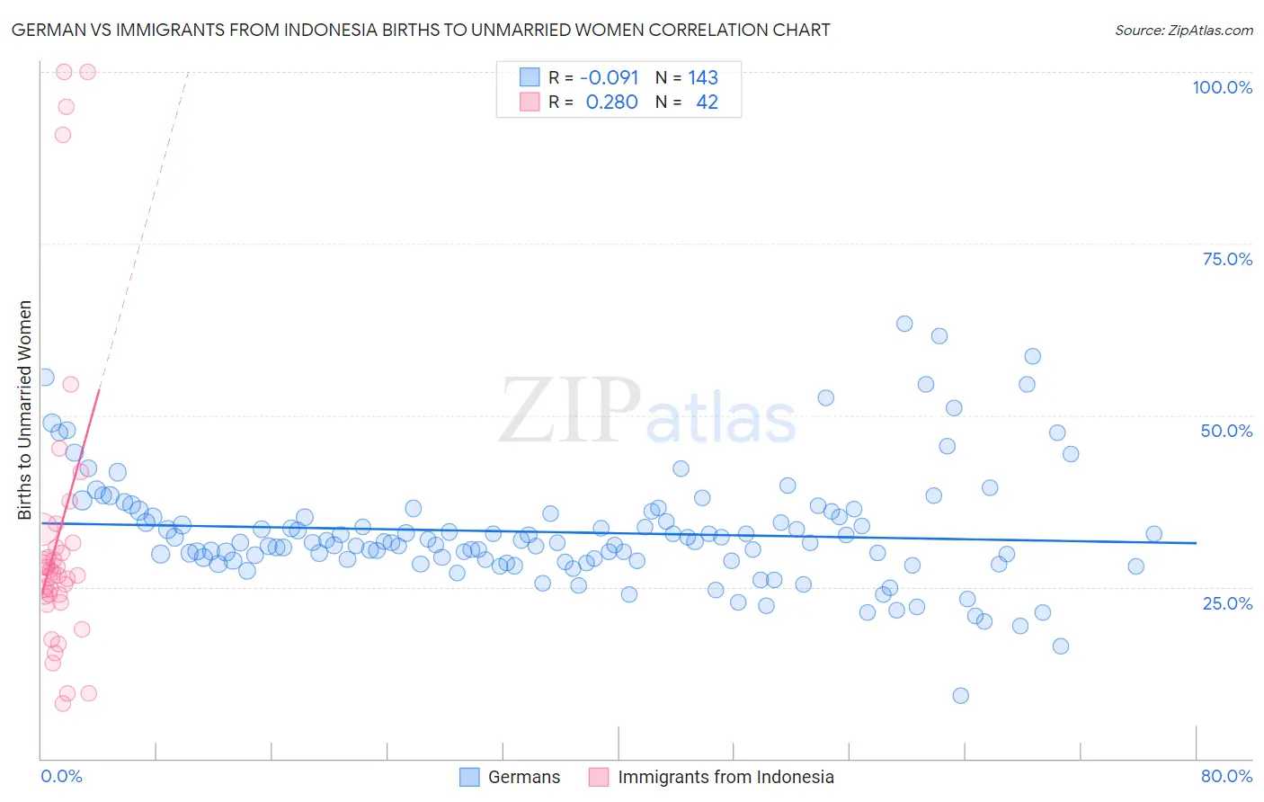 German vs Immigrants from Indonesia Births to Unmarried Women