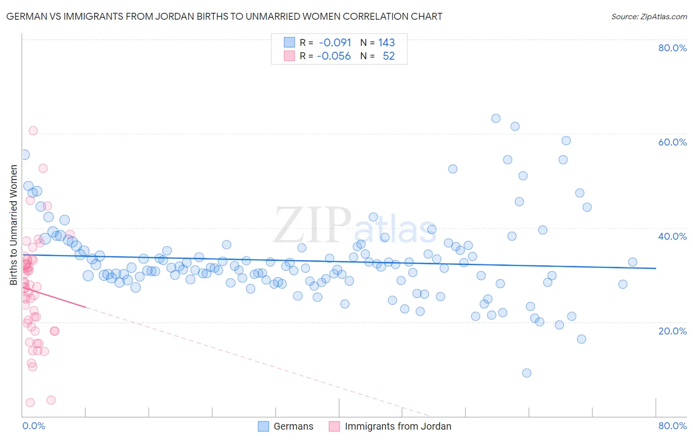 German vs Immigrants from Jordan Births to Unmarried Women