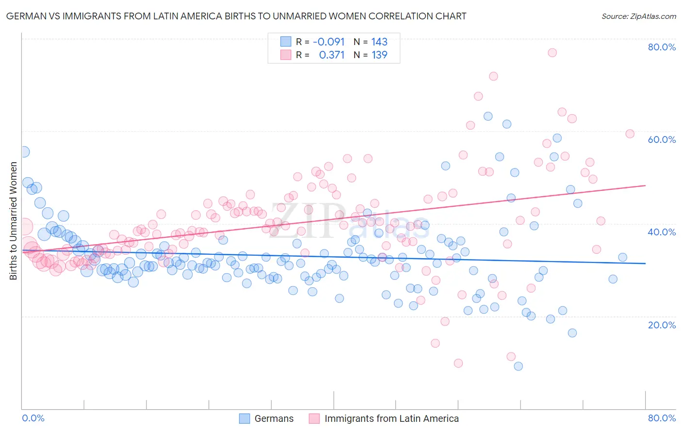 German vs Immigrants from Latin America Births to Unmarried Women