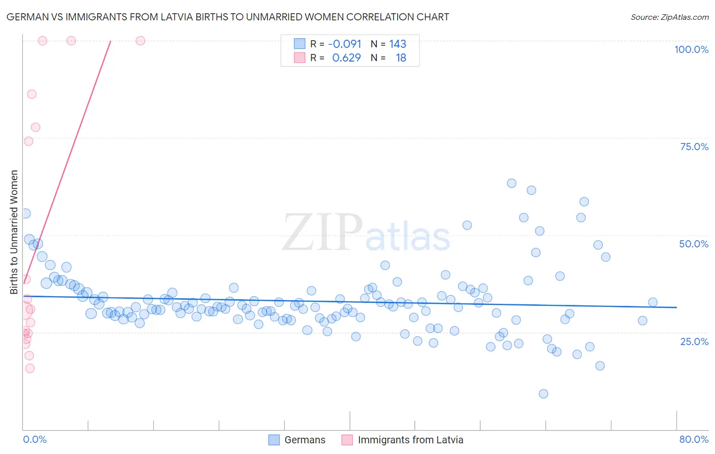 German vs Immigrants from Latvia Births to Unmarried Women