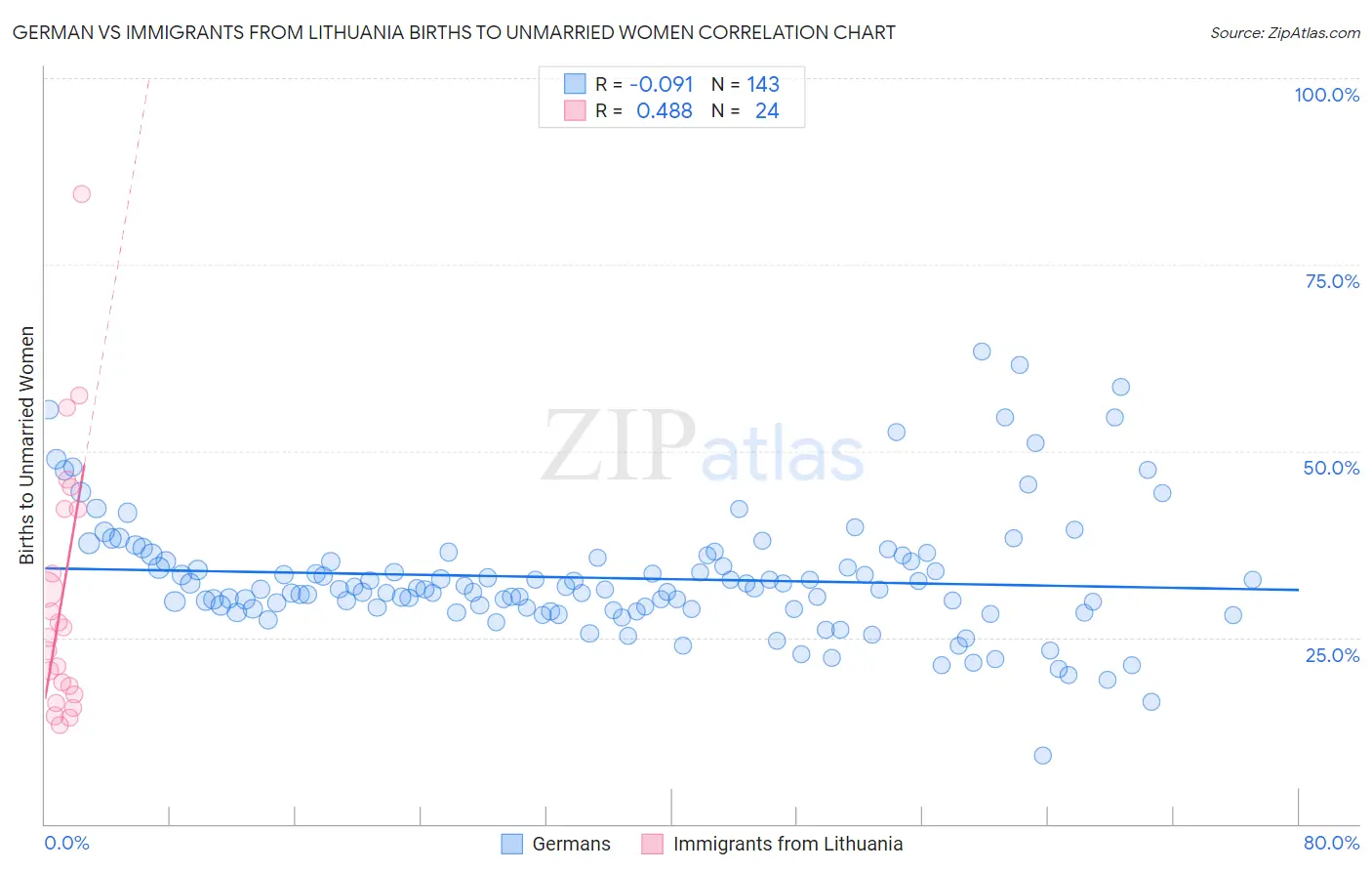 German vs Immigrants from Lithuania Births to Unmarried Women